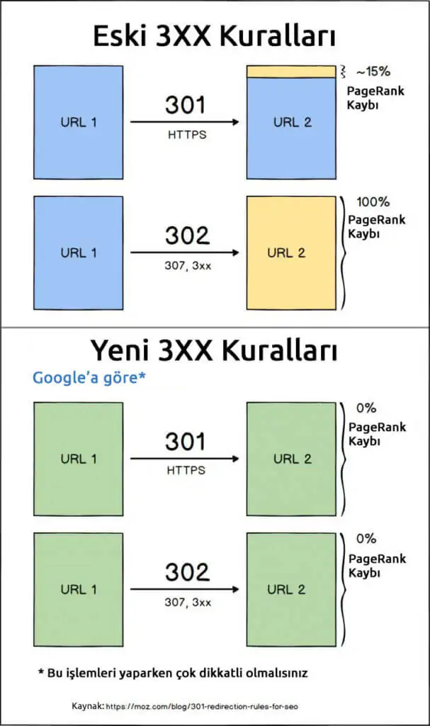 30X Yönlendirme Kuralları Değişti