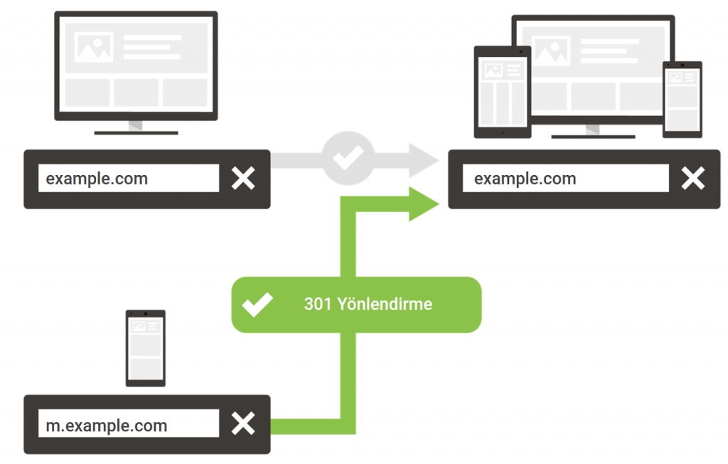 Mobil Sitelerden Responsive Tasarıma Geçmek