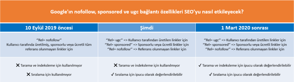 Google'ın nofollow, sponsored ve ugc bağlantı özellikleri