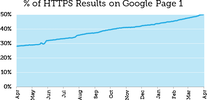 google-ilk-sayfa-sonuclarinda-https-one-cikiyor