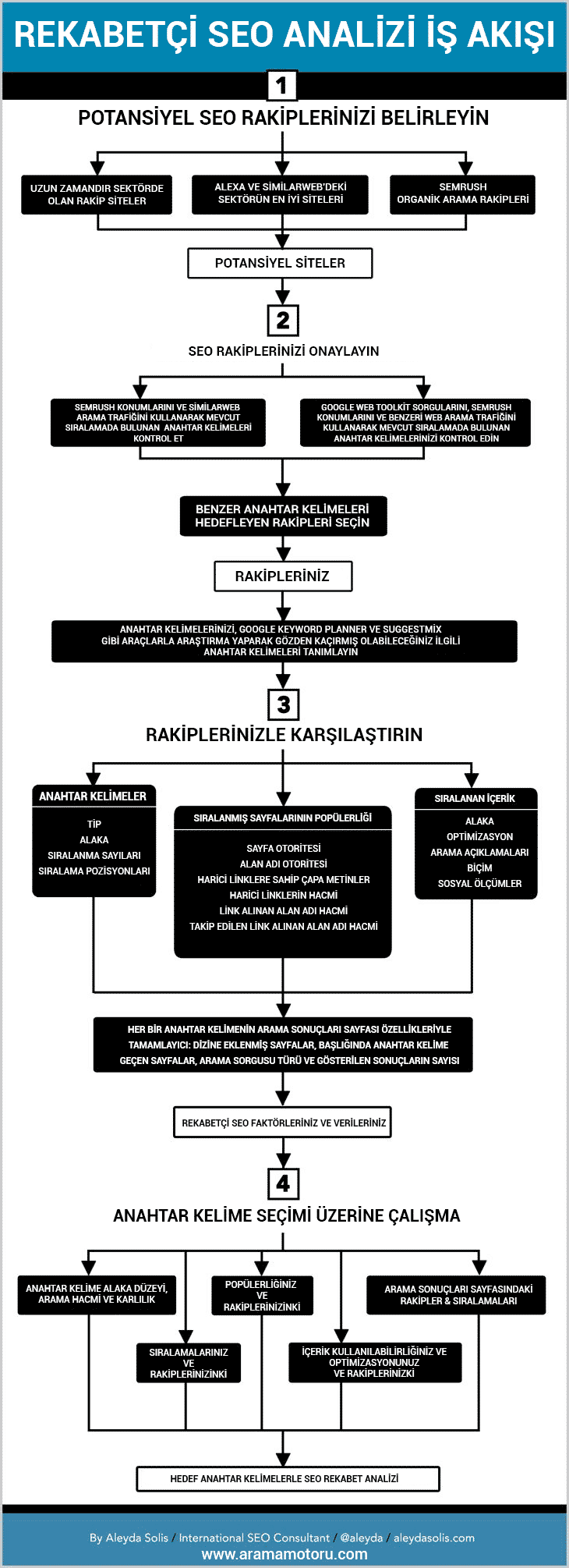 Rekabetçi SEO Analizi İş Akışı