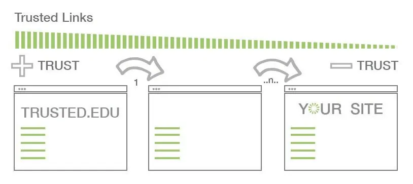 Güvenilir backlink