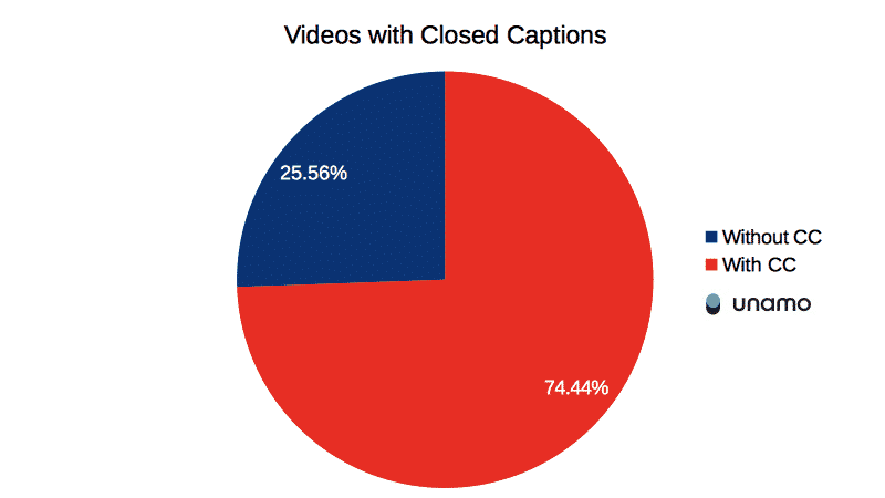 Youtube video açıklamaları oranı