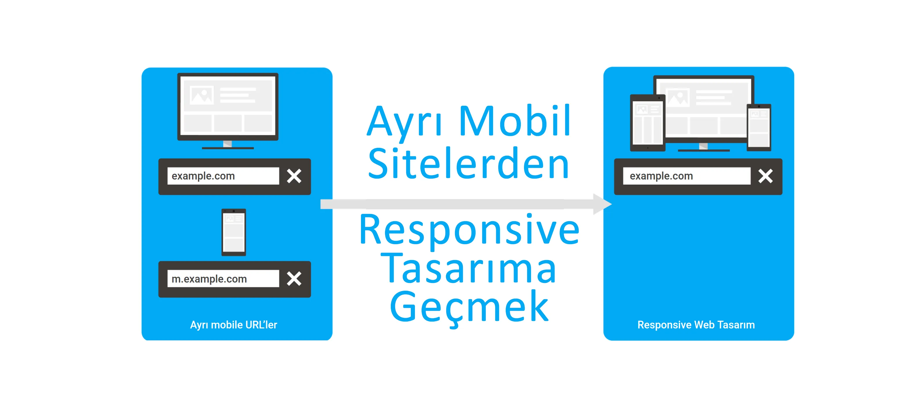 Ayrı Mobil Sitelerden Responsive Tasarıma Geçmek