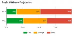 PageSpeed Insights Sayfa Yükleme Dağıtımları