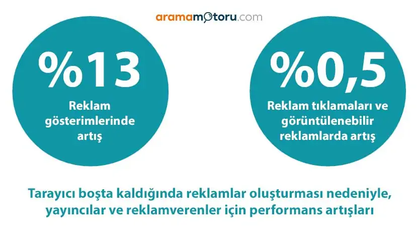 Tarayıcı boşta kaldığında reklamlar oluşturması nedeniyle yayıncılar ve reklamverenler için performans artışları