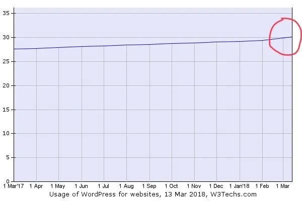 En İyi 10 Milyon Sitenin %30'u WordPress Kullanıyor