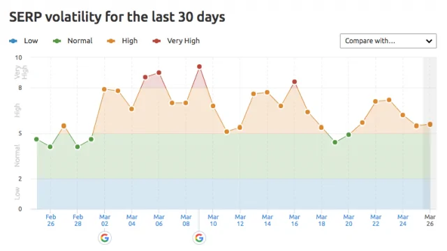 mart sinyalleri semrush son 30 gün