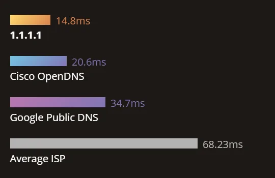 İnternet Hızınızı Arttıran Yeni DNS: Cloudflare 1.1.1.1