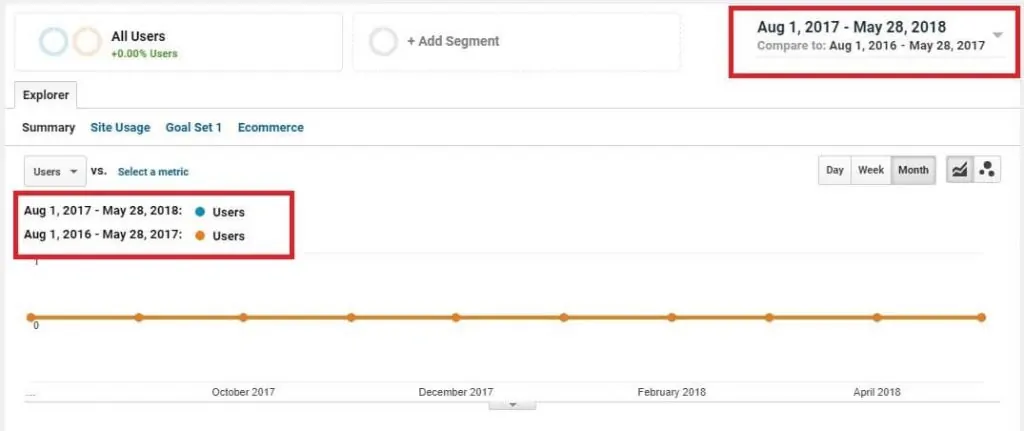 Google Analytics'te Yer Alan Hata Yüzünden Kullanıcıların Verileri Silindi