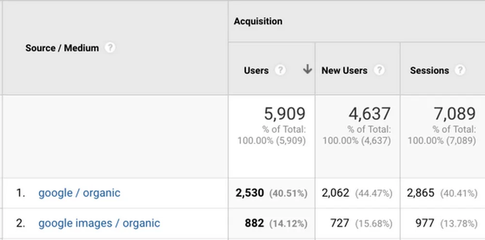 Google Görseller Verileri Google Analytics görünümü