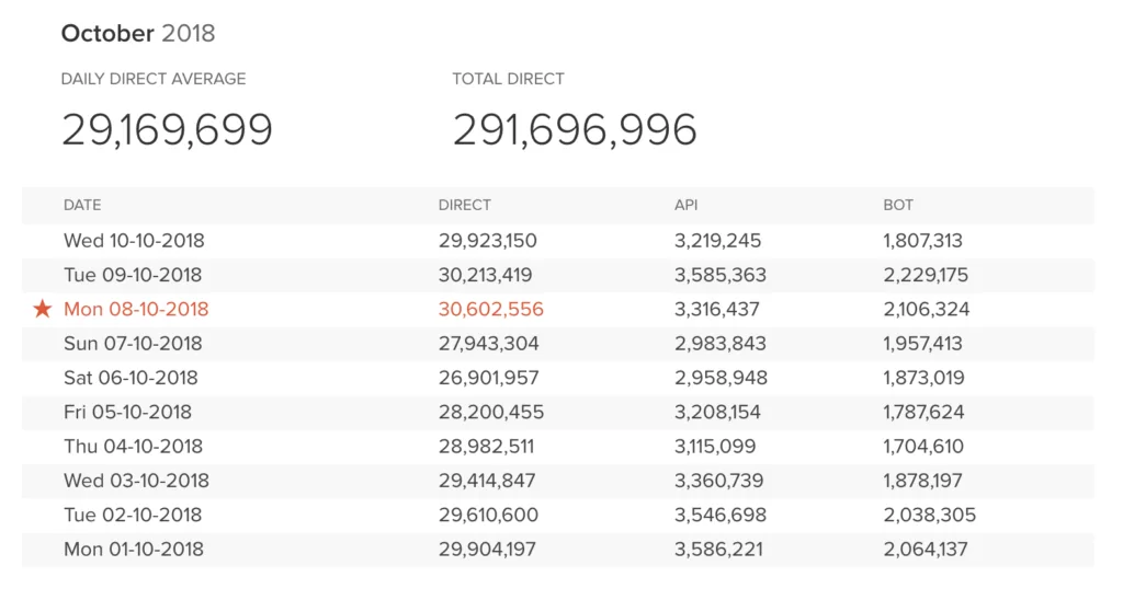 DuckDuckGo Günlük 30 Milyon Aramayı Geçti