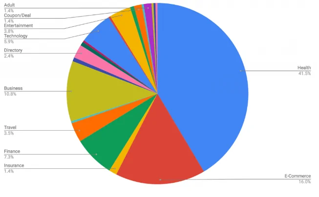 Google Son Güncelleme ile YMYL Sitelerine Büyük Darbe İndirdi