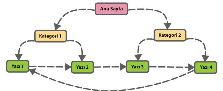 Internal Link Yapısı