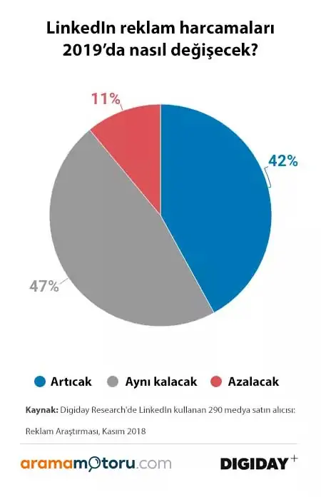 LinkedIn reklam harcamaları 2019’da nasıl değişecek?