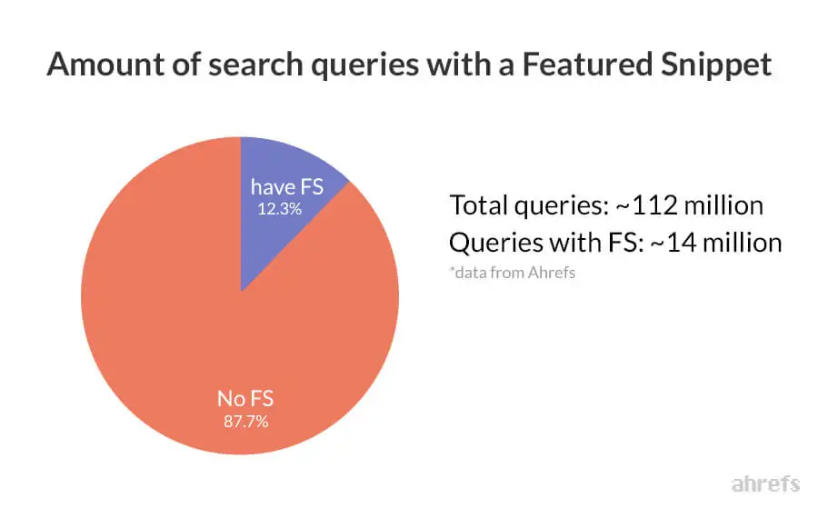 Featured Snippet arama yüzdesine oranı