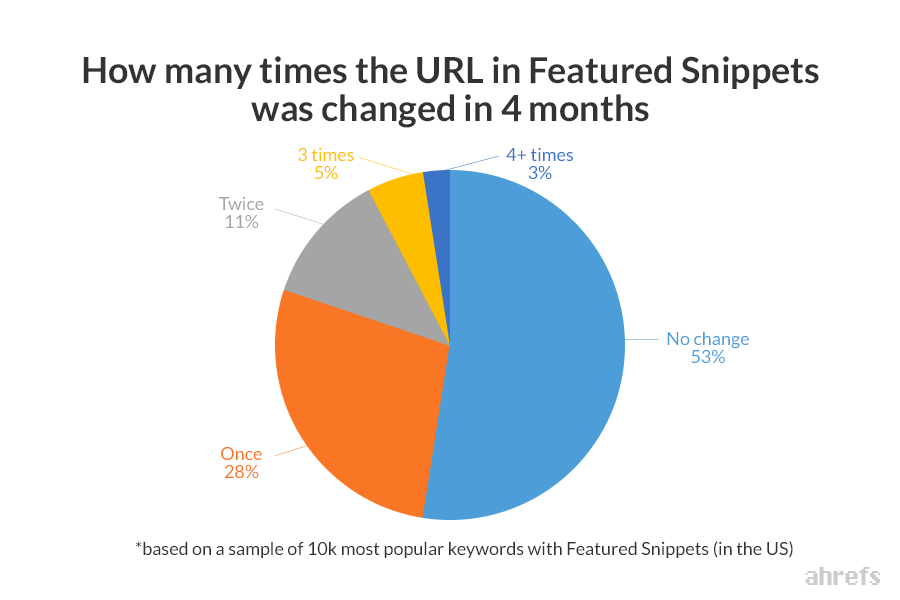 Featured Snippet 4 aylık değişim grafiği