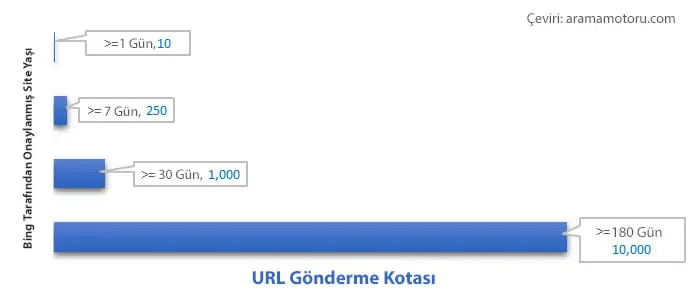 Bing Site Sahiplerinin Günde 10.000 URL Göndermesine İzin Verecek