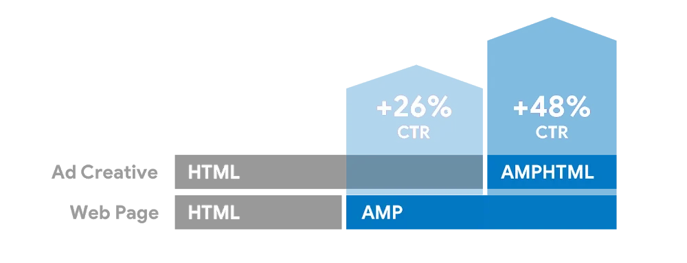 Google Geçen Yıla Göre 11 Kat Daha Fazla AMPHTML Reklam Yayınlıyor