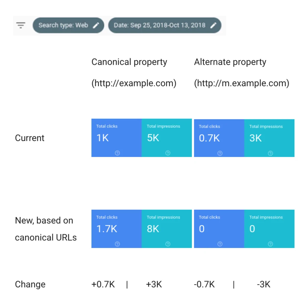 Google Search Console'da Alt Alan Adlarını Tek Raporda Görebileceksiniz