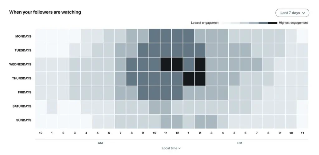 Twitter Timing is Everything Insights Tool