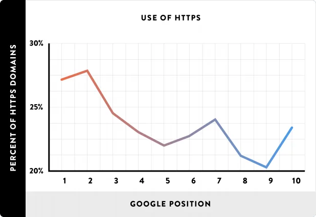 SSL ve SEO ilişkisi