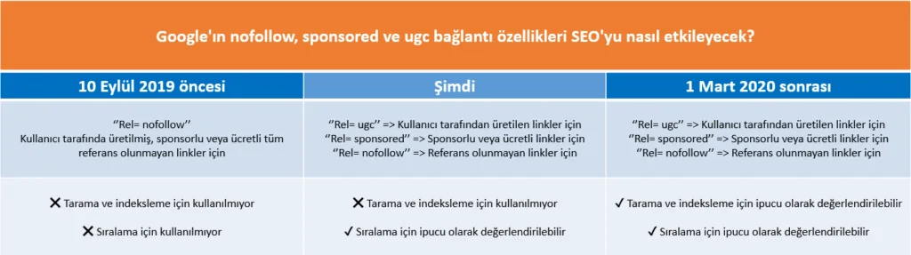 Google'ın nofollow, sponsored ve ugc bağlantı özellikleri