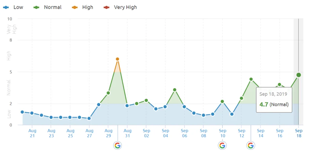 Google Algoritma Güncellemesi Semrush / 18 Eylül 2019