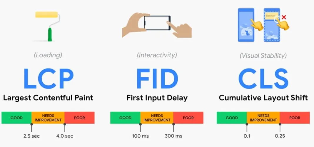 Core Web Vitals Google sıralama kriteri