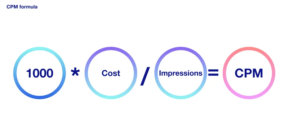 Cost Per Mille(CPM) nedir?